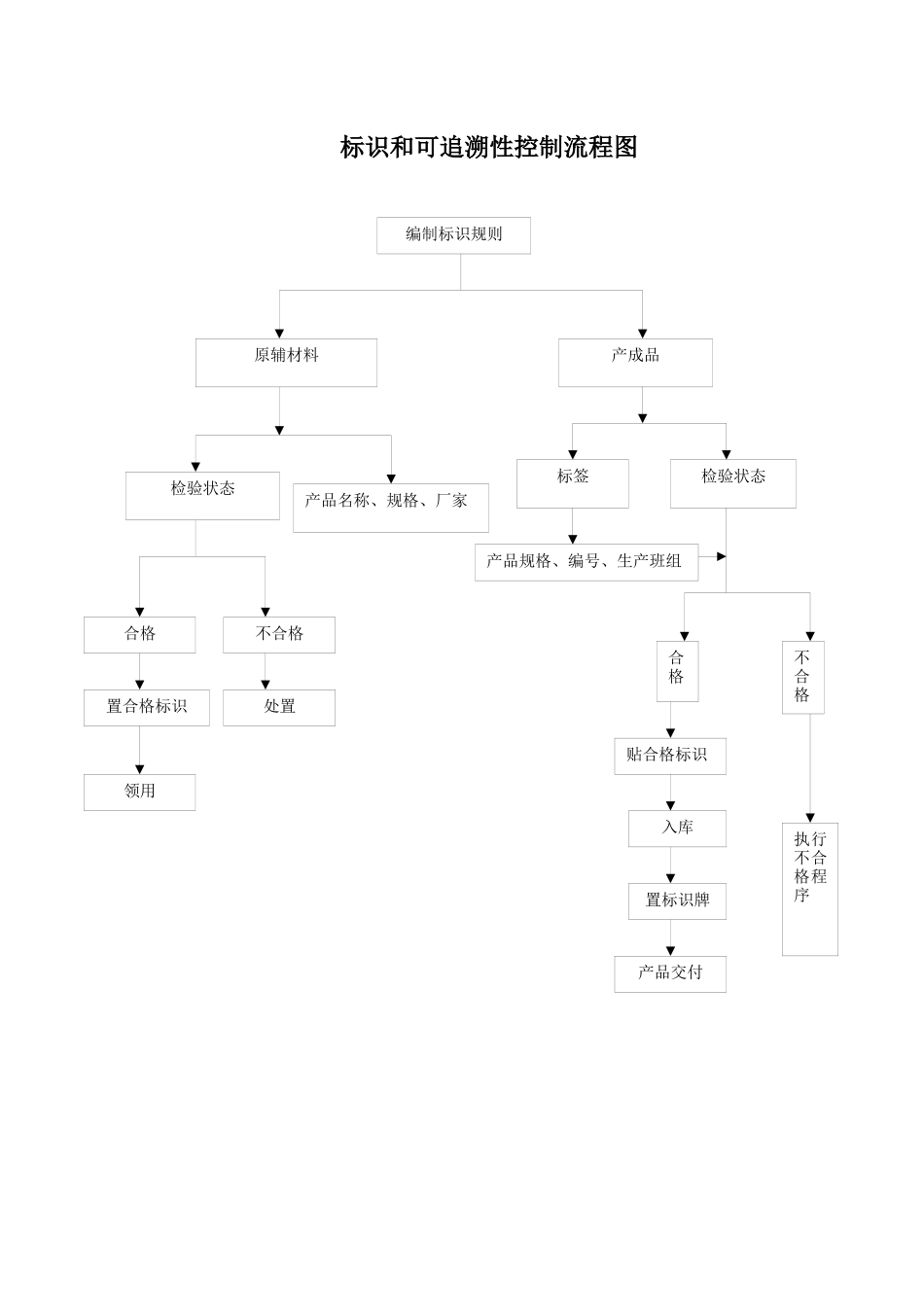 【精品资料】ISO程序文件流程图汇总（二）_第1页