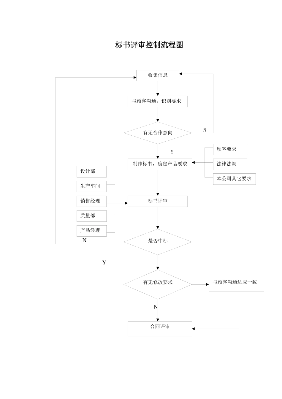 【精品资料】ISO程序文件流程图汇总（二）_第2页