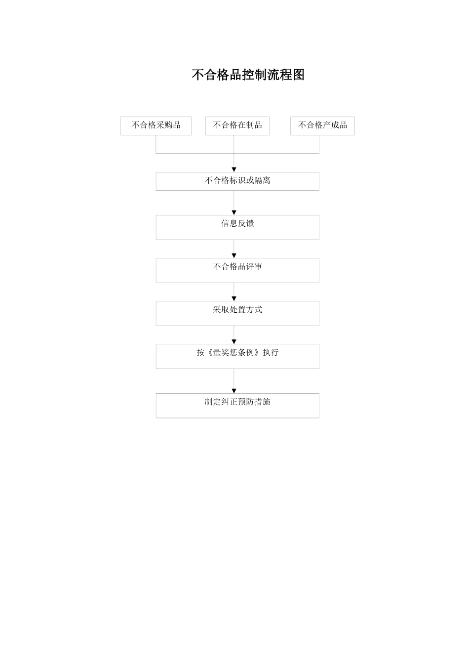【精品资料】ISO程序文件流程图汇总（二）_第3页