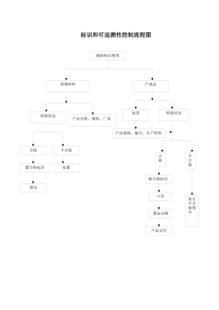 【精品资料】ISO程序文件流程图汇总（二）