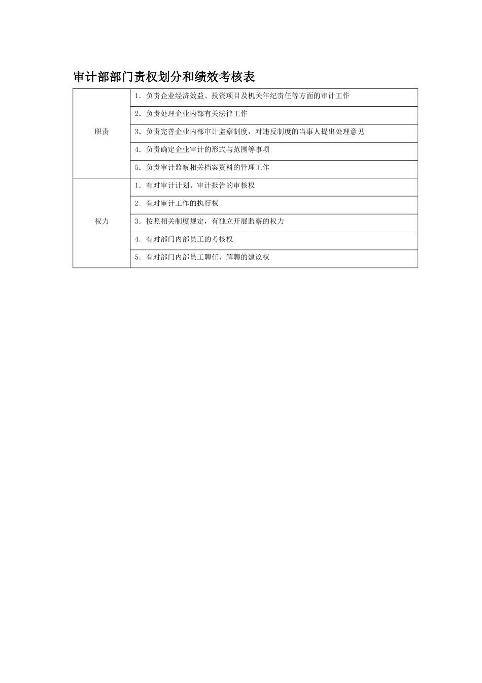 部门责权划分和绩效考核——审计部_第1页