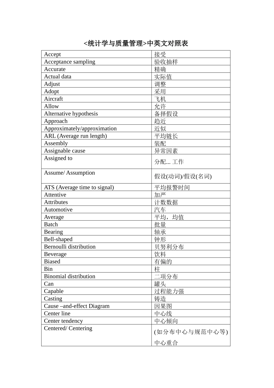 对照常用统计质量管理中英文对照表_第1页