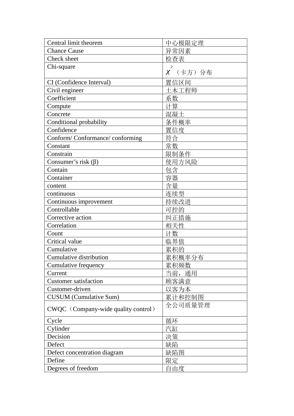 对照常用统计质量管理中英文对照表_第2页