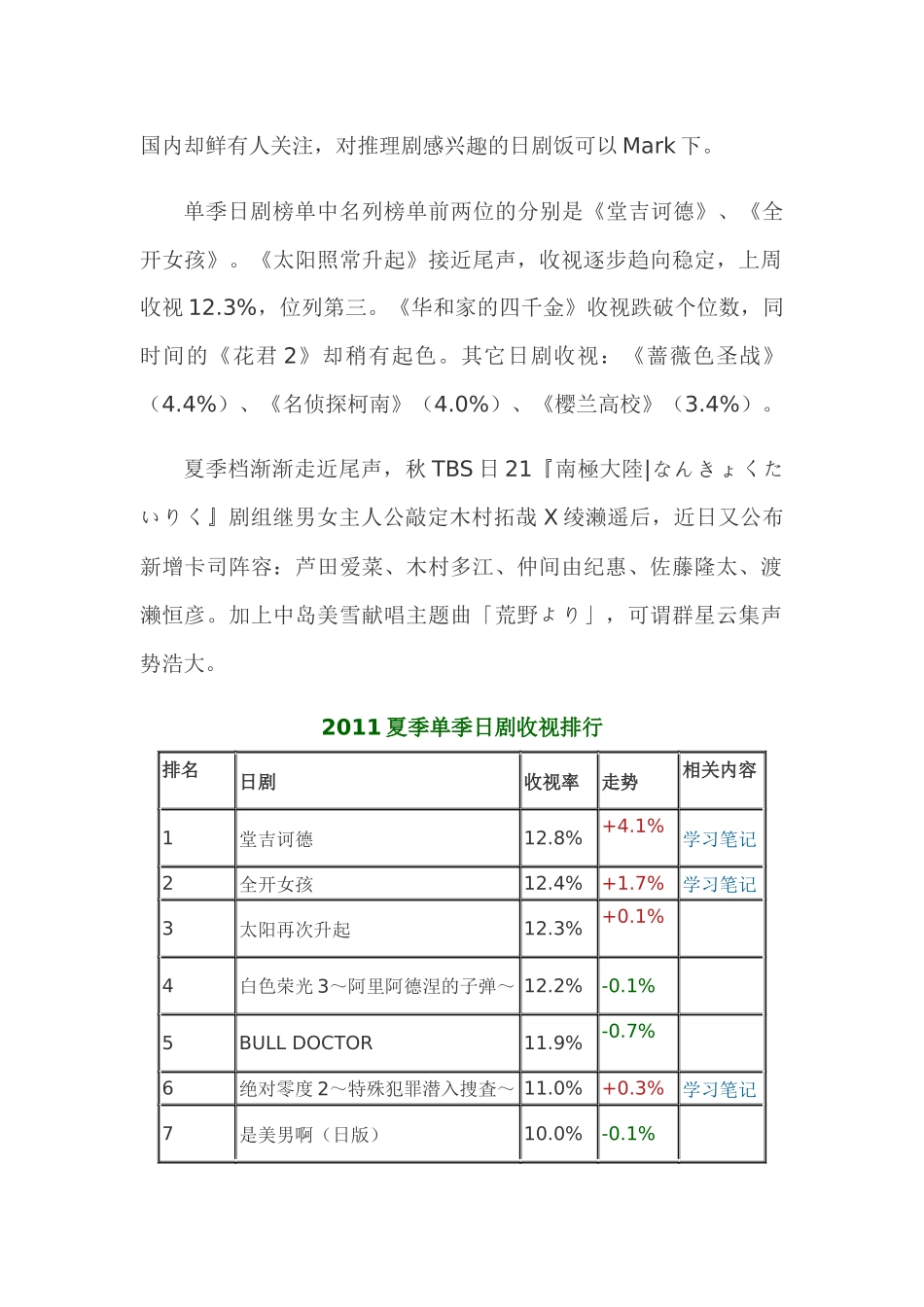 XXXX夏季日剧收视率总排行和秋季预告大盘点_第2页