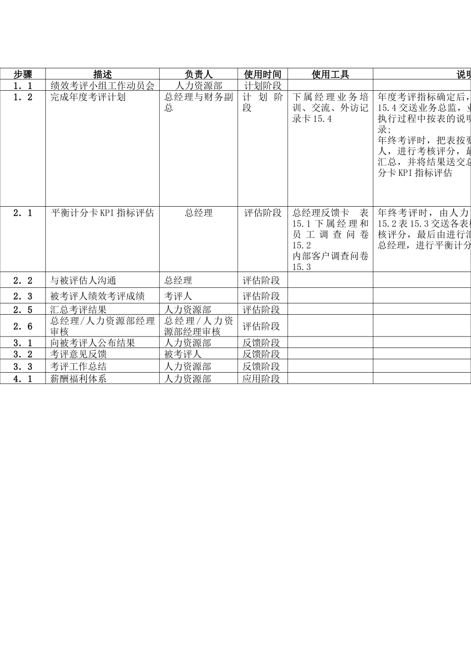 财务副总绩效评估流程表及说明_第2页
