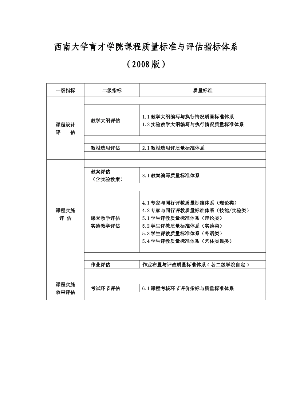 xx大学育才学院课程质量标准与评估指标体系_第1页