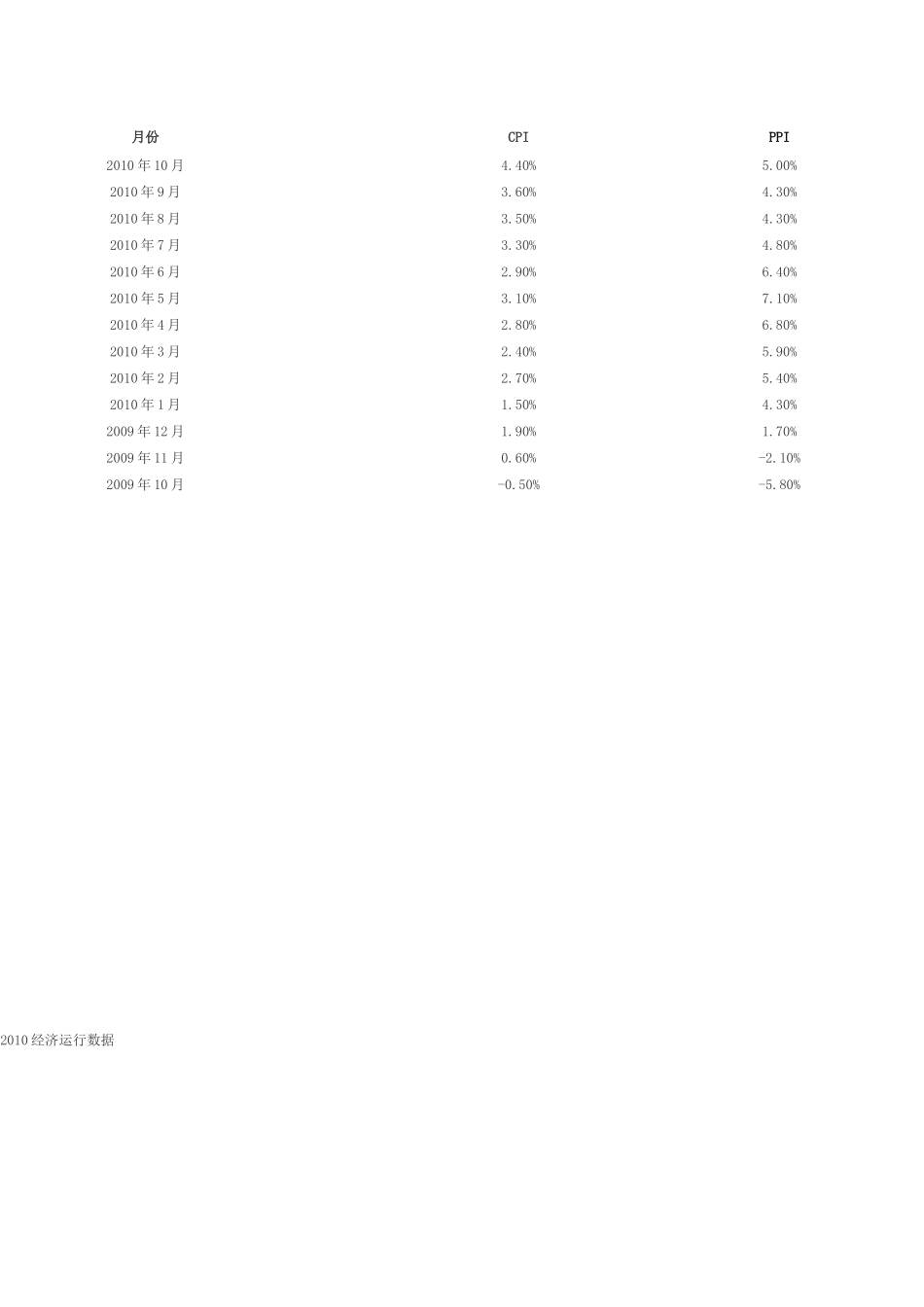 XXXX经济运行数据_第1页