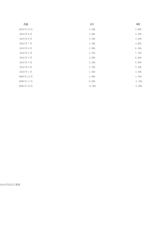 XXXX经济运行数据