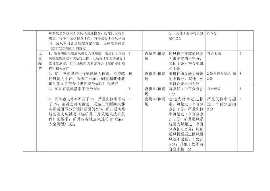 关岭自治县顶云新发煤矿第二季度安全质量标准自查评分表_第3页