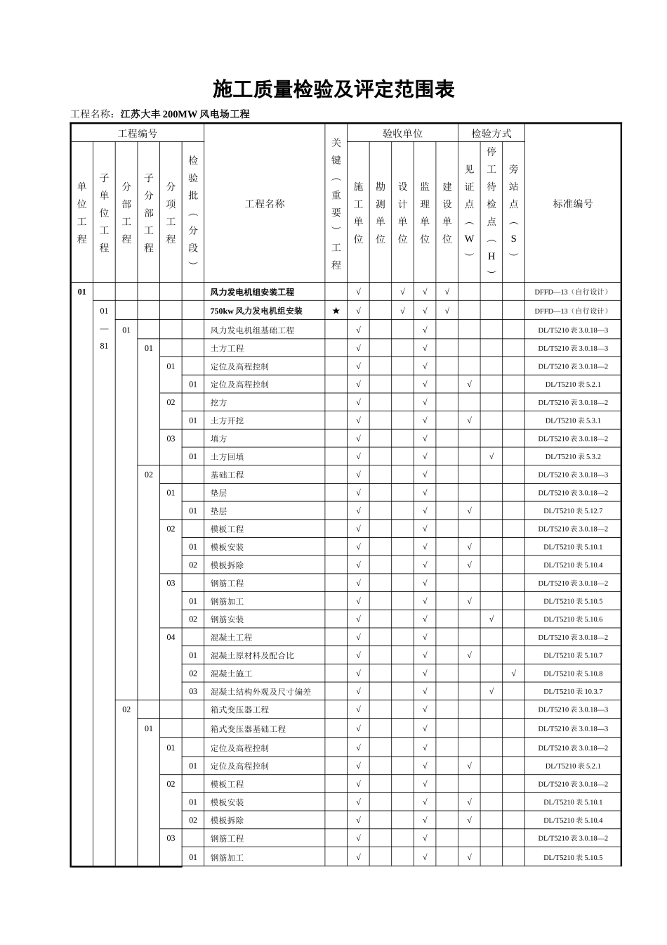 风电场工程质量验收项目划分表(最终版)-zhang_第1页