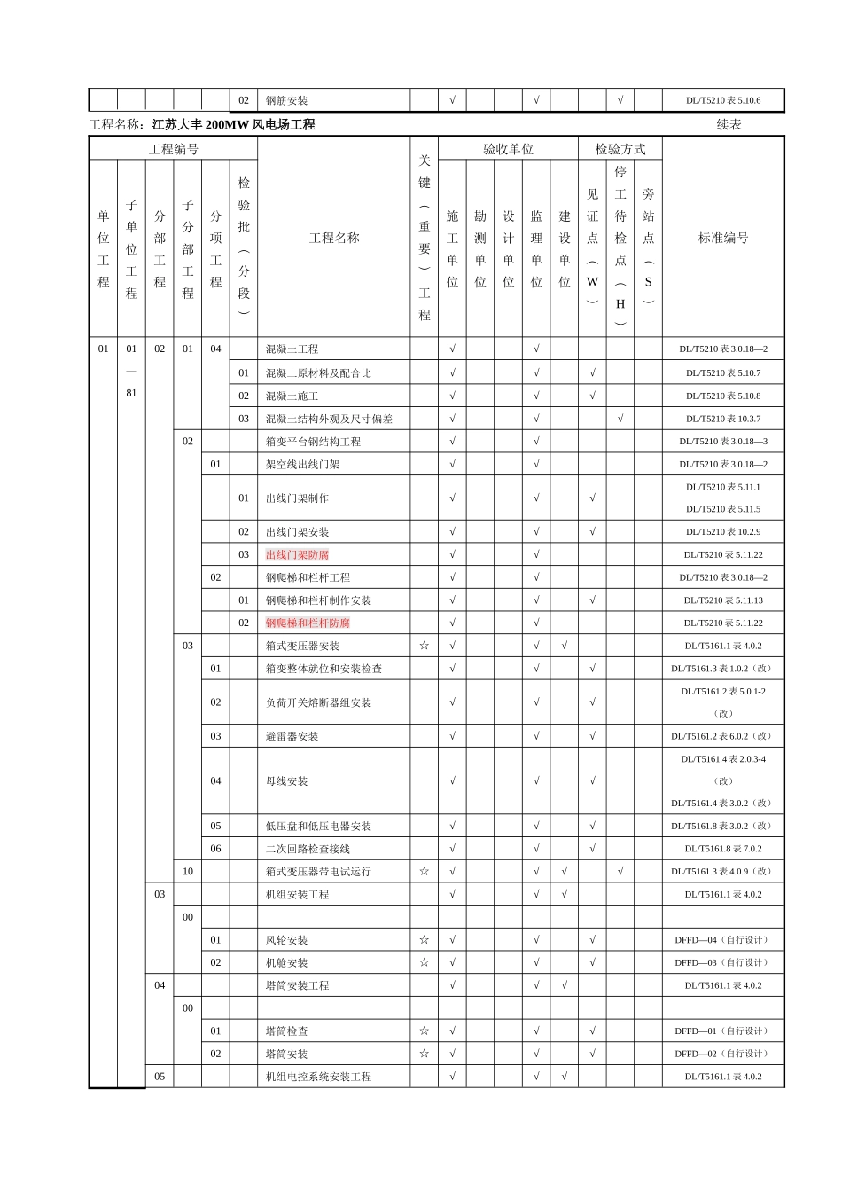 风电场工程质量验收项目划分表(最终版)-zhang_第2页