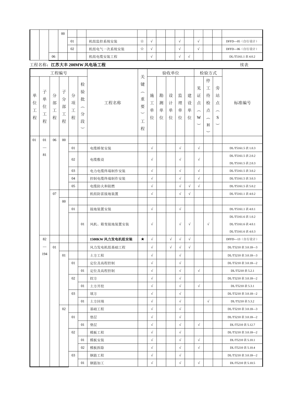 风电场工程质量验收项目划分表(最终版)-zhang_第3页