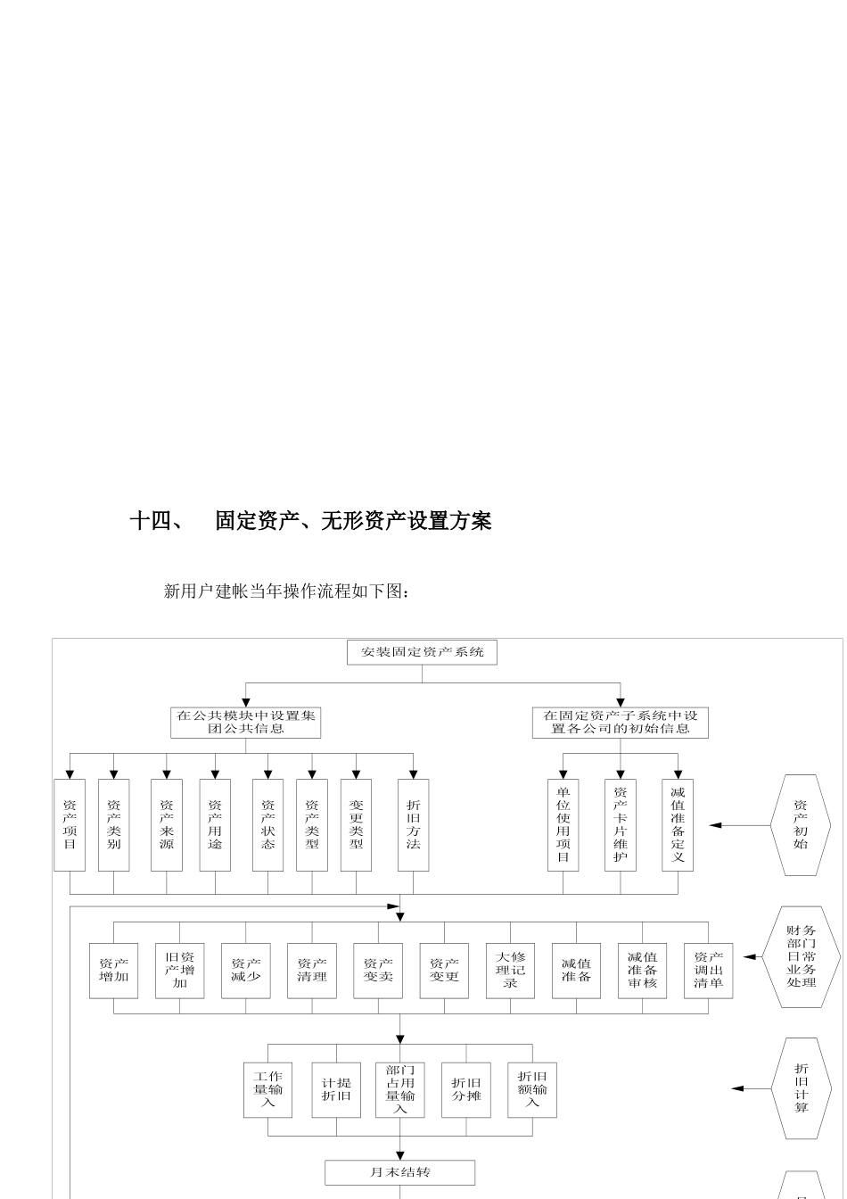固定资产、工资标准设置方案_第1页