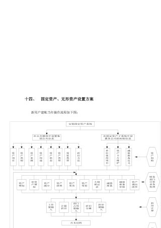 固定资产、工资标准设置方案