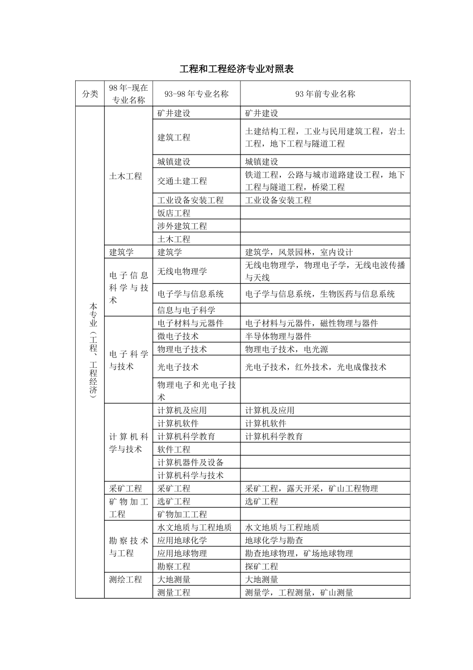 工程与工程经济专业对照_第1页