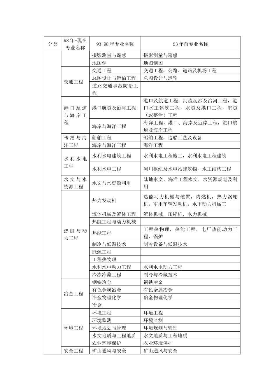 工程与工程经济专业对照_第2页