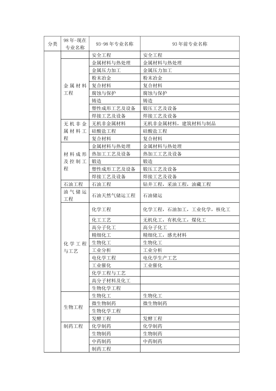 工程与工程经济专业对照_第3页