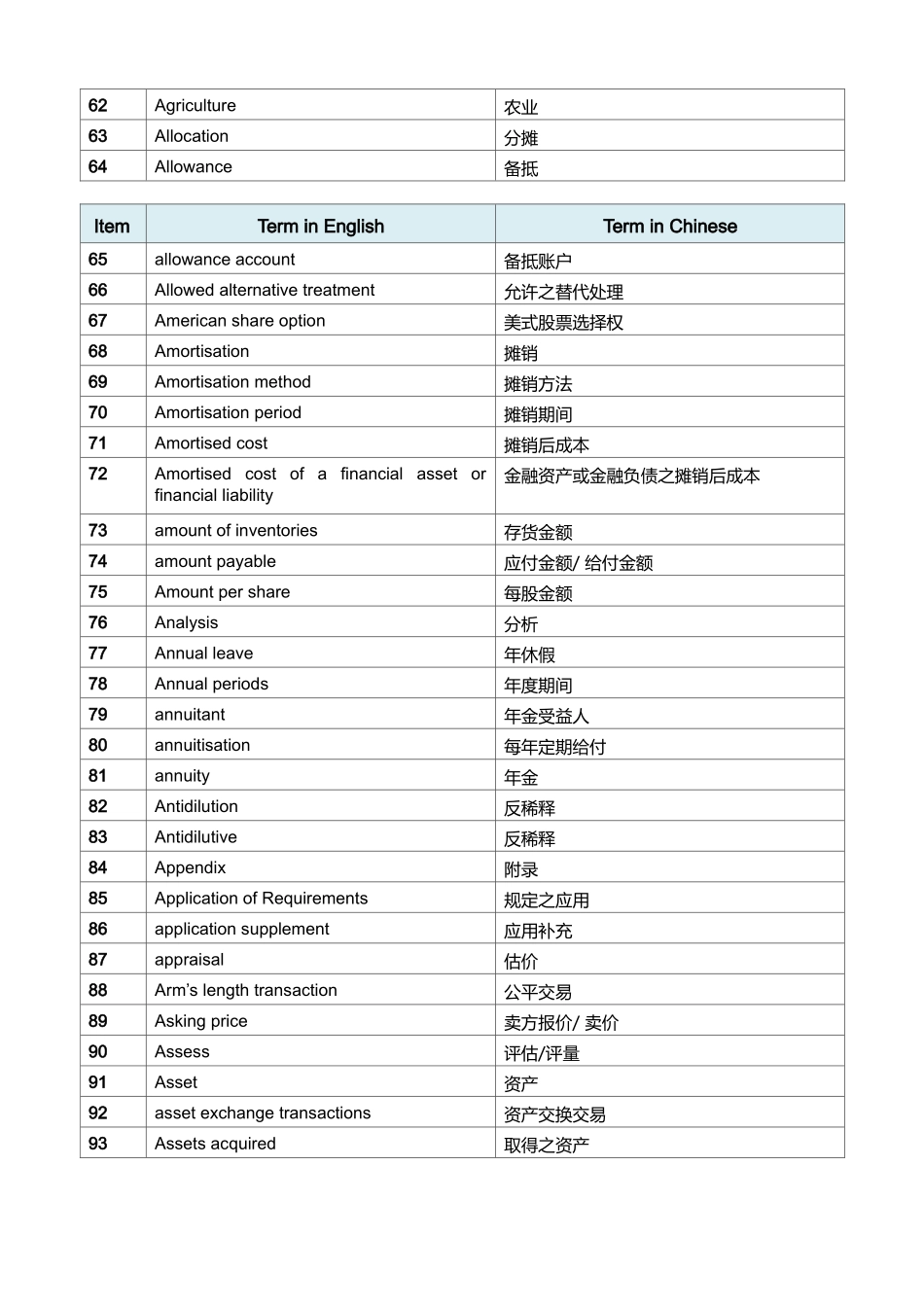 ifrs_重要会计词语英汉对照（77页）_第3页