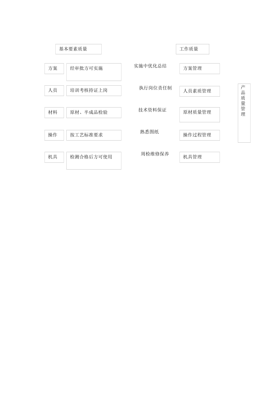 保证质量的组织与技术措施_第3页