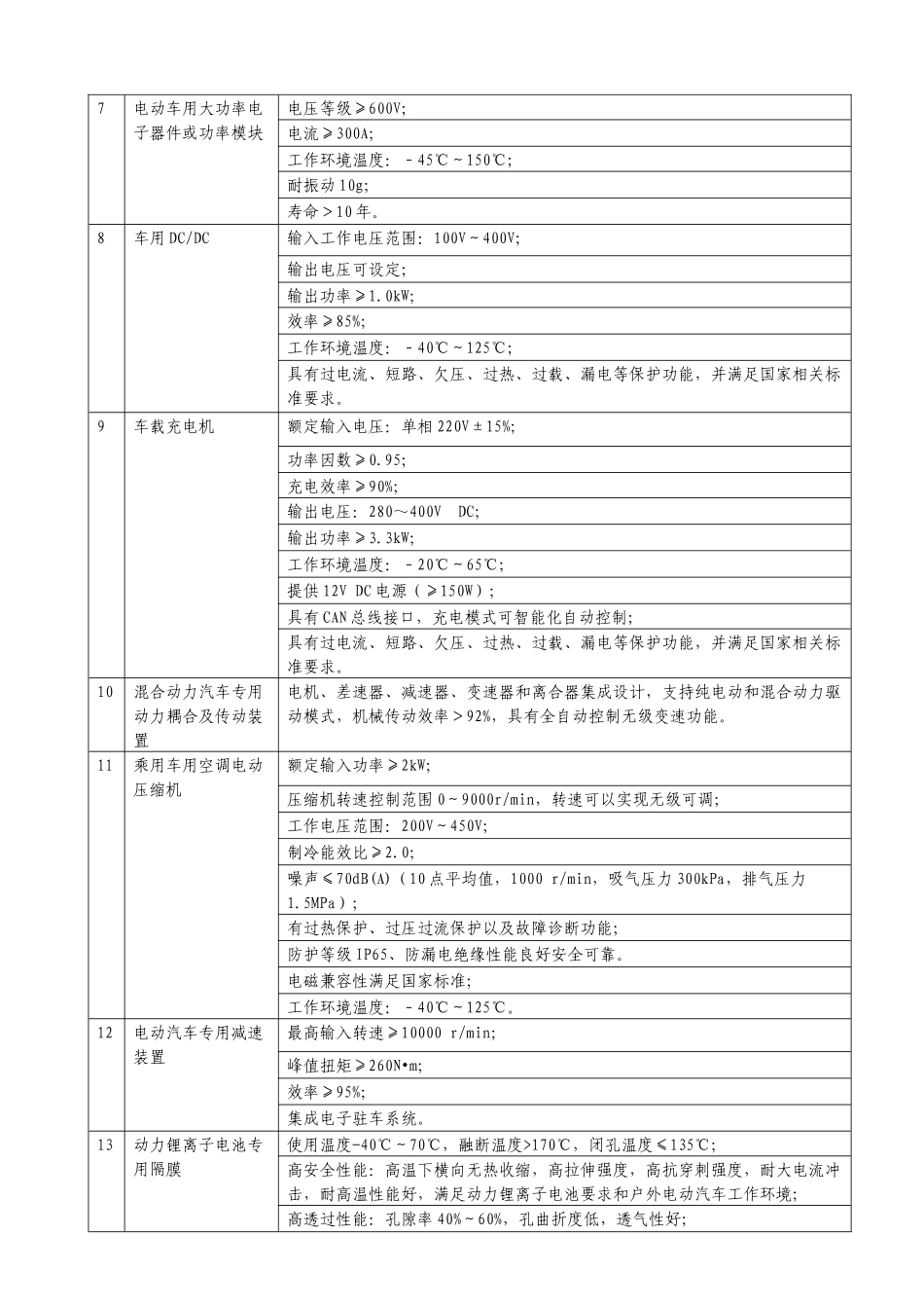 工信部规划司发布汽车产业技术进步和技术改造投资方向(XXXX年)_第2页