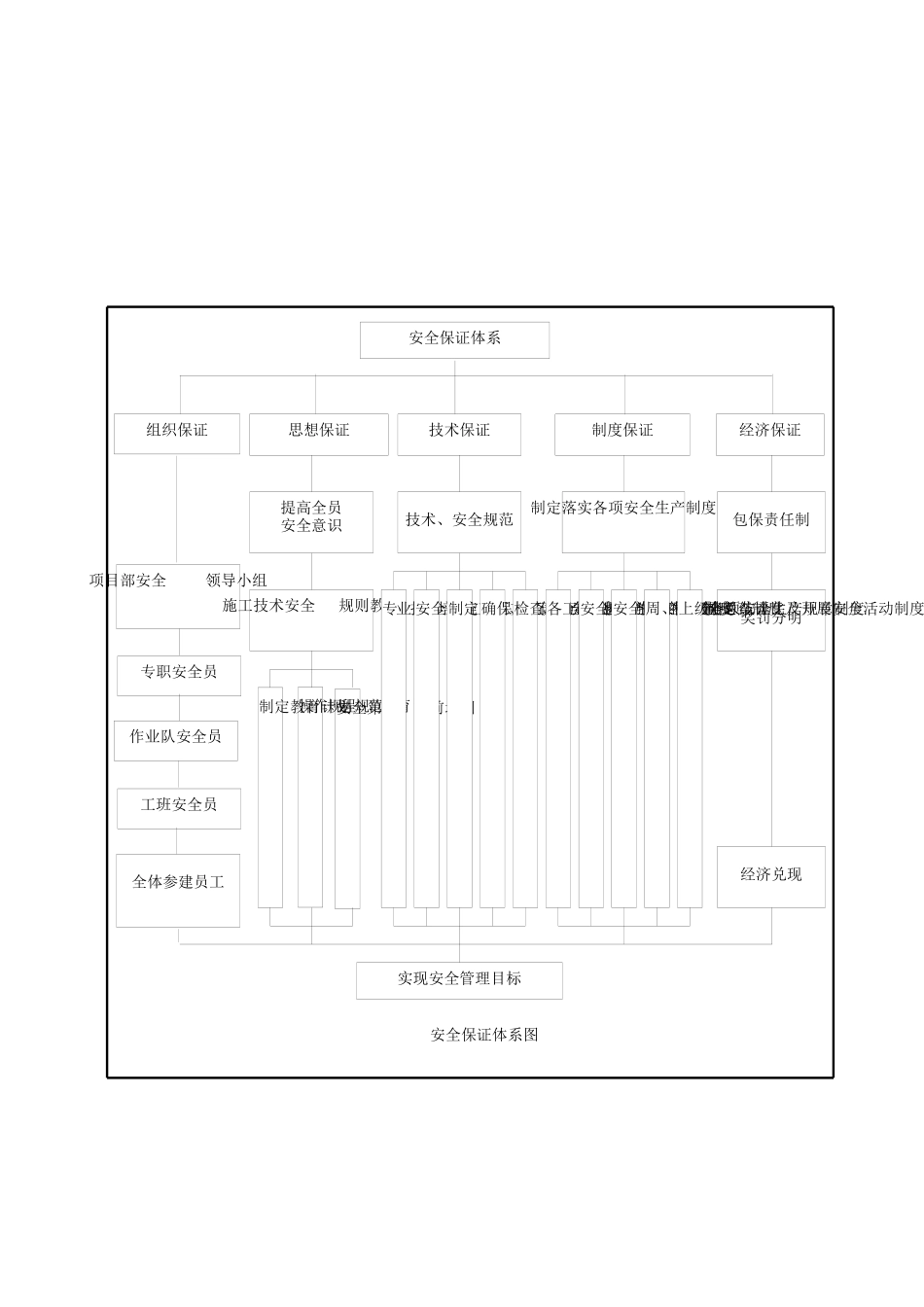 安全、质量保证体系图_第2页