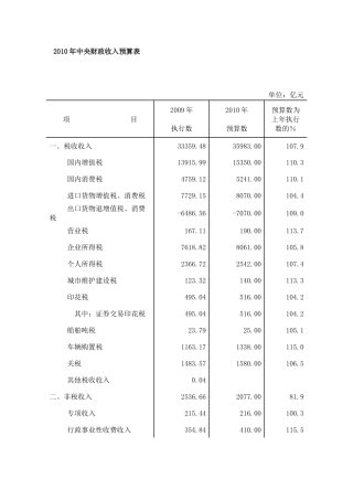 XXXX年中央财政支出预算表