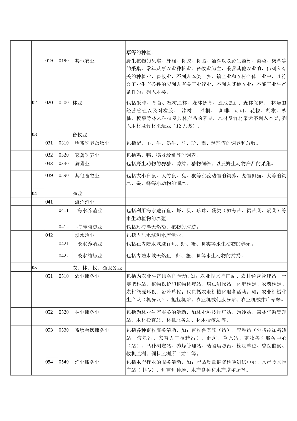 国民经济行业分类代码表_第2页