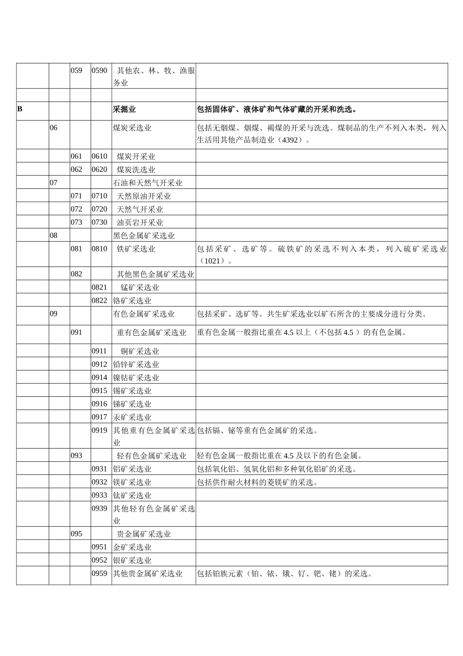 国民经济行业分类代码表_第3页