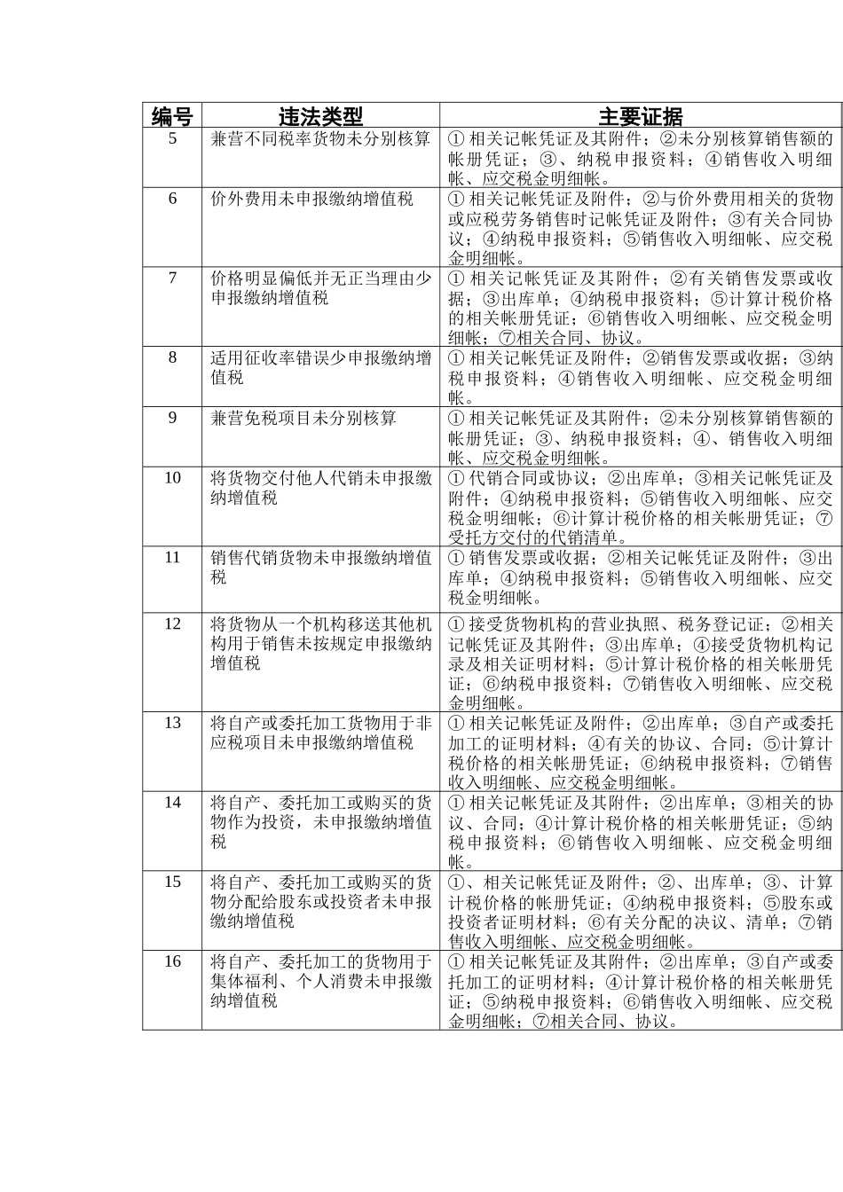 常见税务违法行为处理规范及证据_第2页