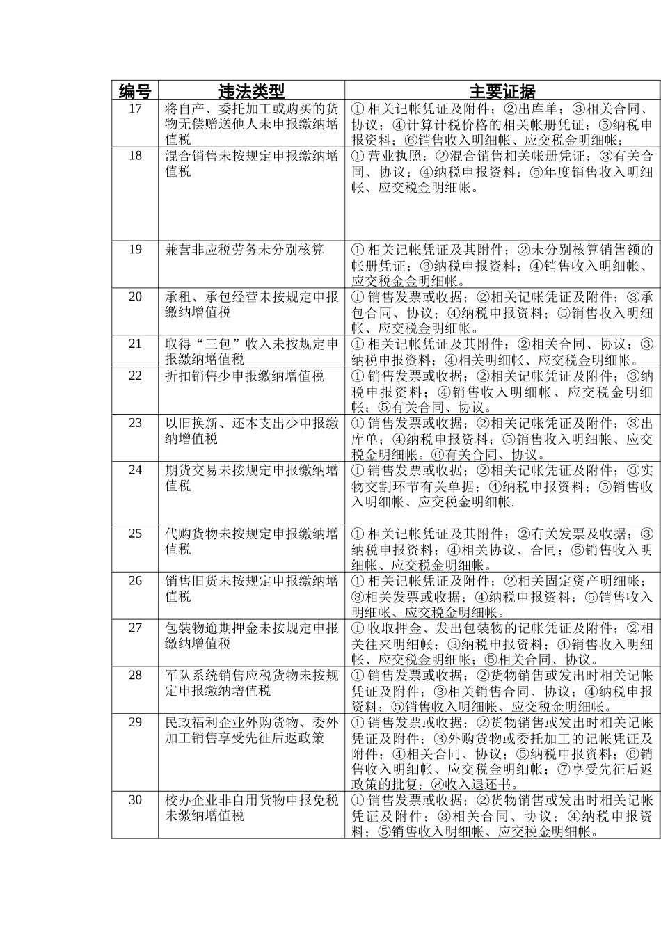 常见税务违法行为处理规范及证据_第3页