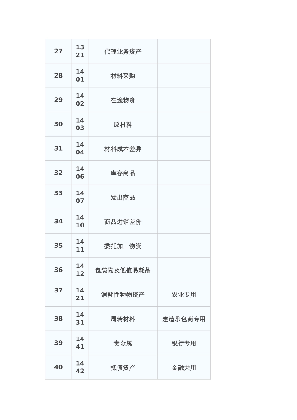 X年最新会计科目表_第3页