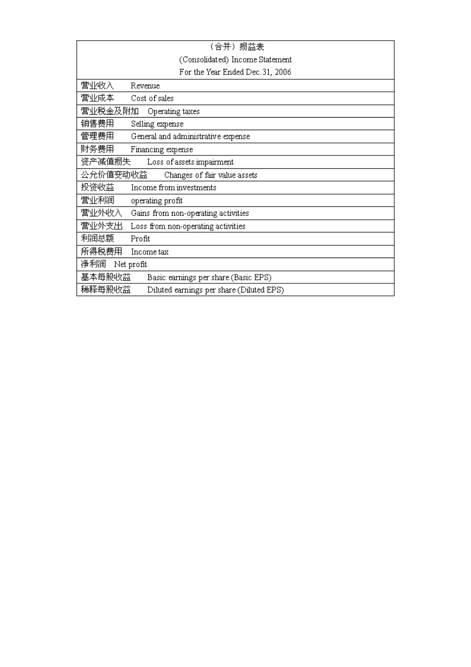 会计英语资产负债表及利润表WORD_第3页