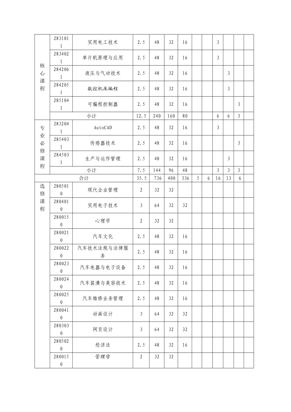 机电设备维修与管理专业培养计划_第3页