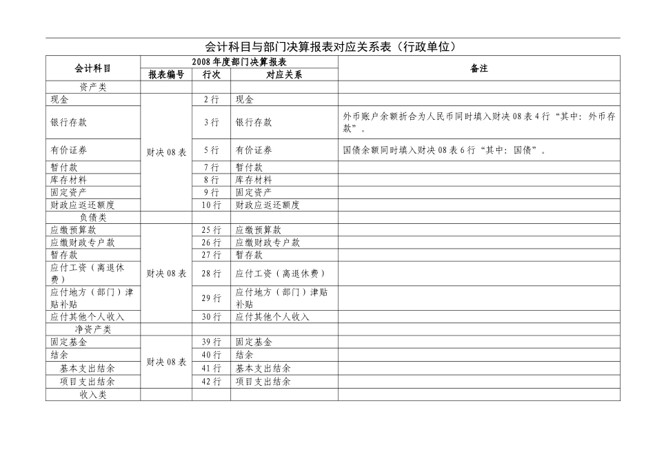 会计科目与部门决算报表对应关系表(60页)_第3页
