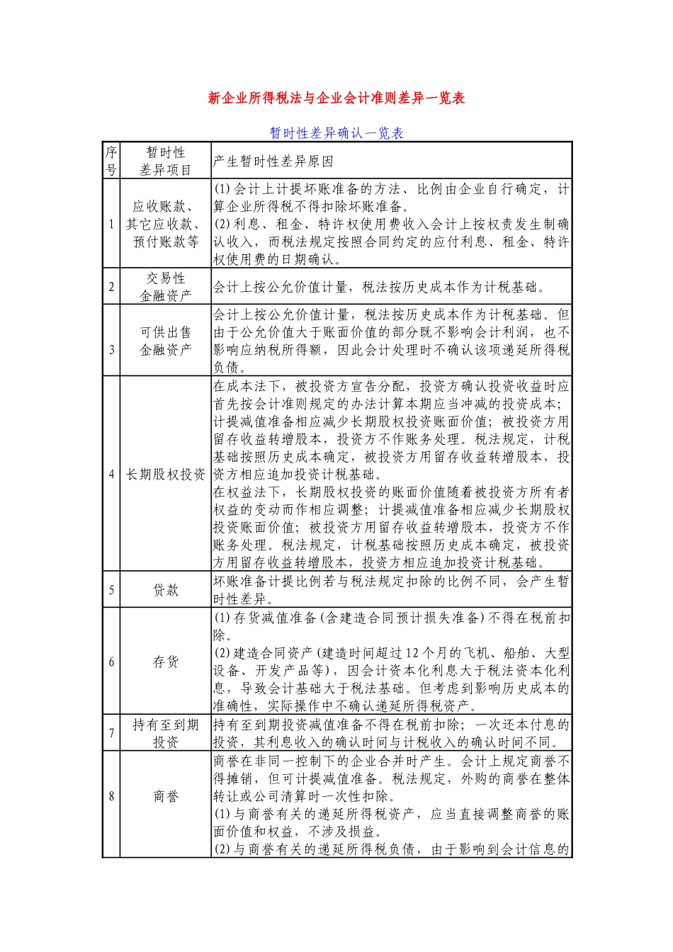 企业所得税法与企业会计准则差异一览表_第1页