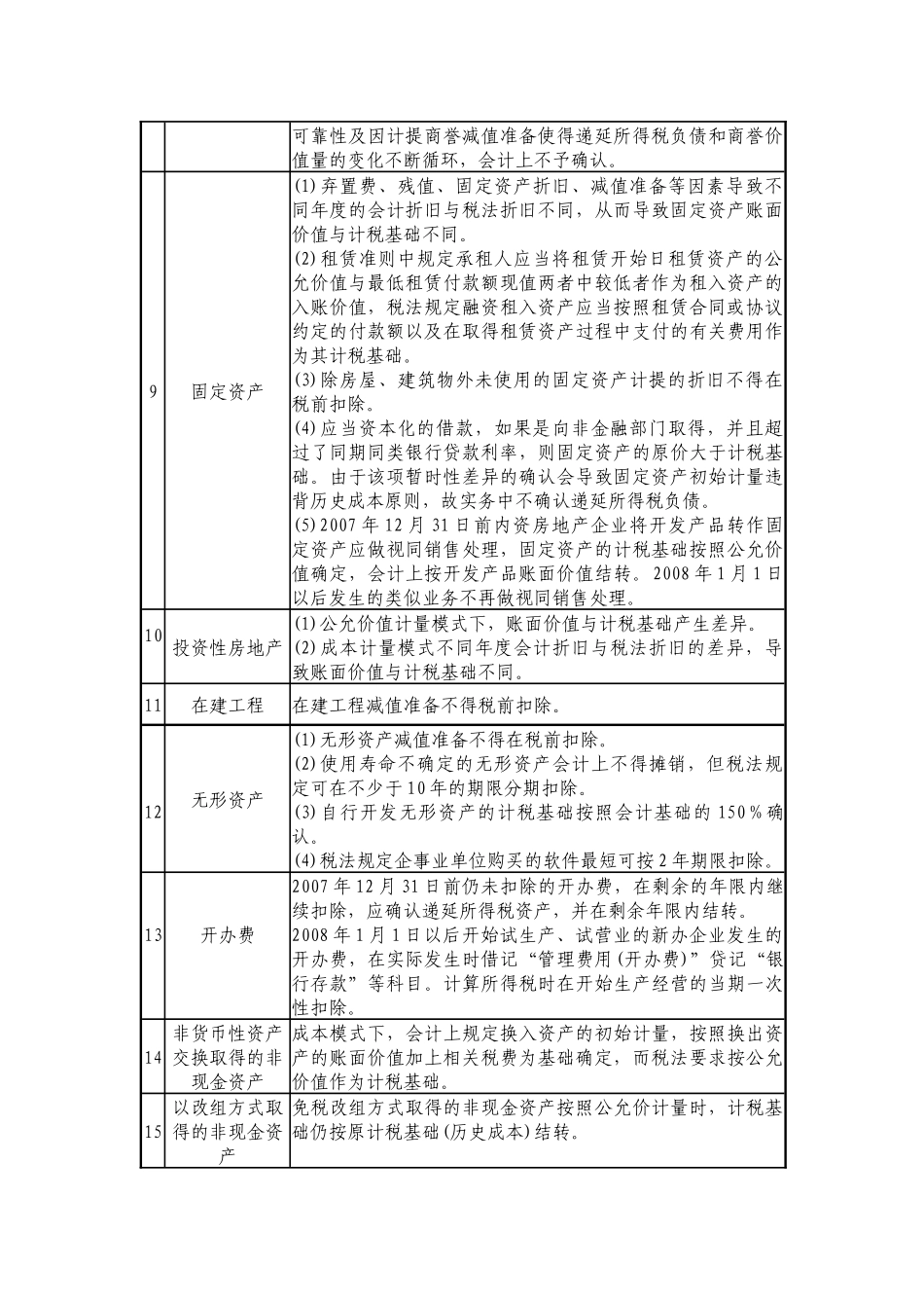 企业所得税法与企业会计准则差异一览表_第2页