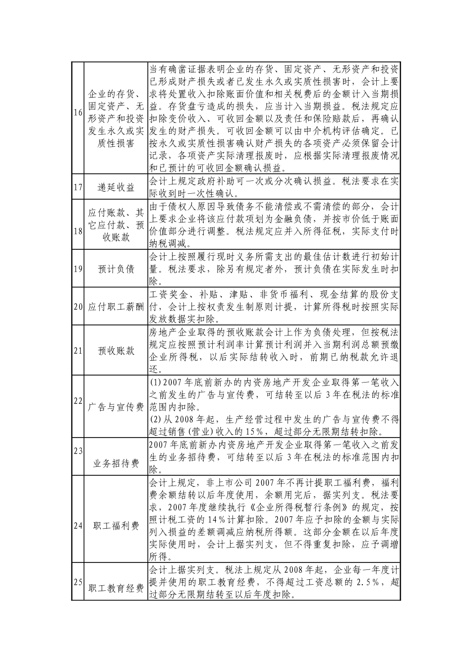 企业所得税法与企业会计准则差异一览表_第3页