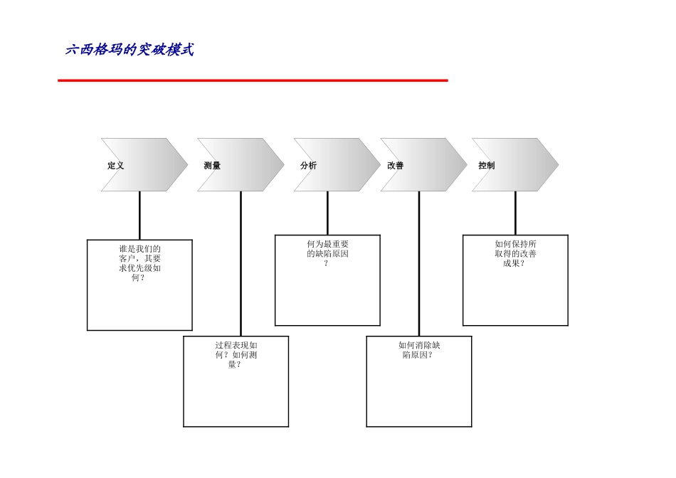 六西格玛的突破模式_第1页