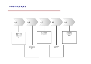六西格玛的突破模式