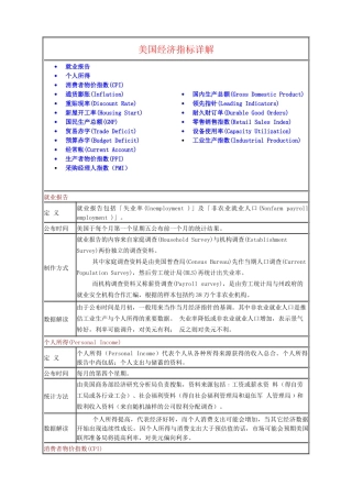 美国经济指标详解