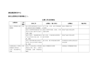 康佳集团财务中心报关主管岗位手册表2