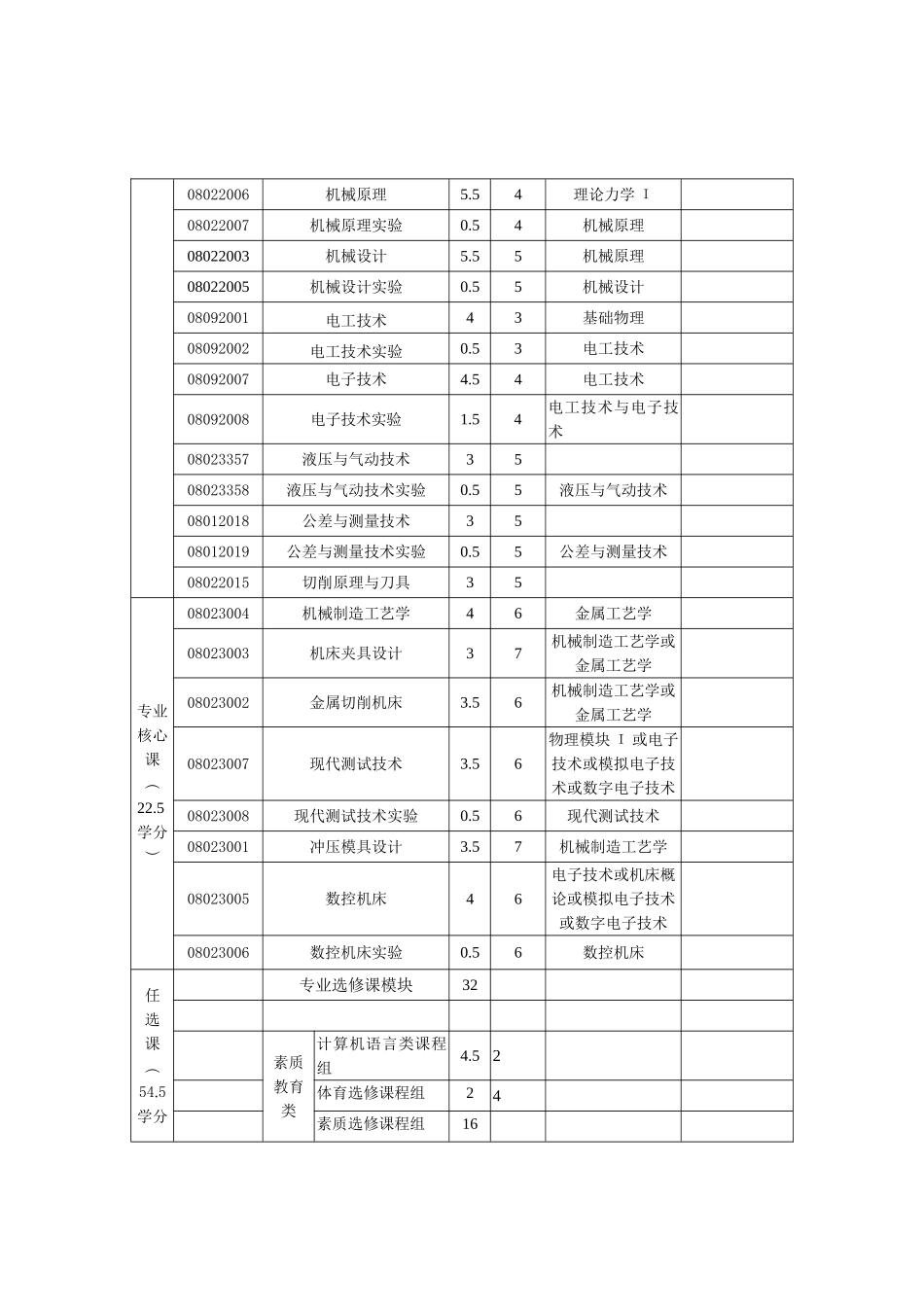 机械设计制造及其自动化专业本科人才培养方案(2008.12.12)_第3页