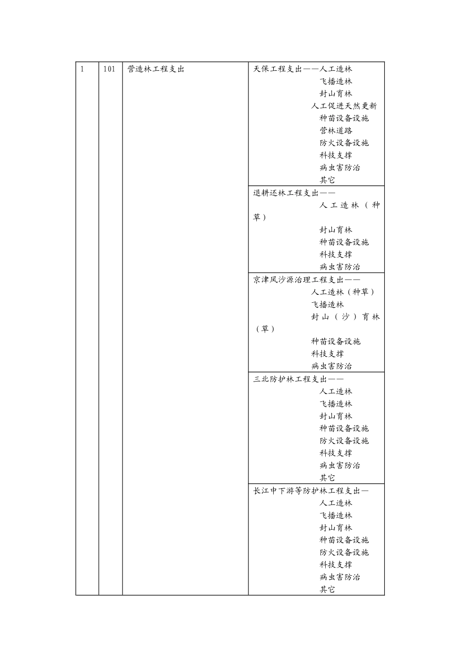 林业重点生态工程建设资金会计核算办法_第2页