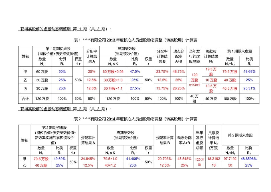 某公司动态股权激励方案培训资料_第3页