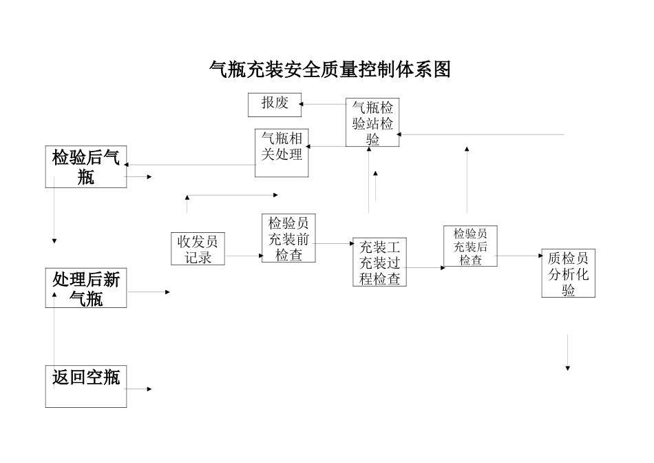 气瓶充装安全质量控制体系图_第1页