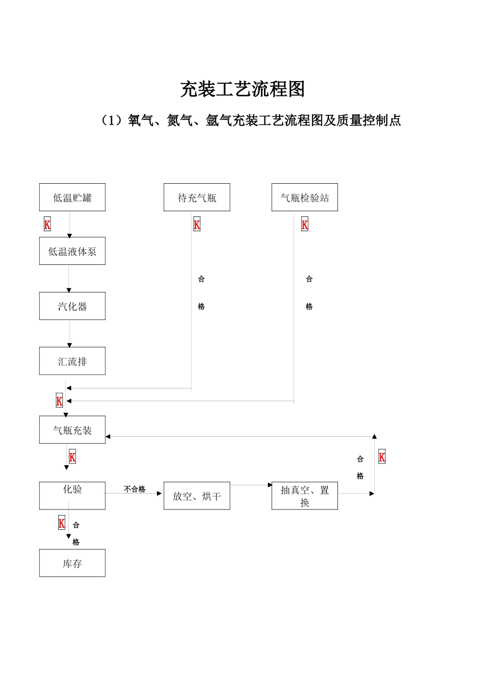 气瓶充装安全质量控制体系图_第3页