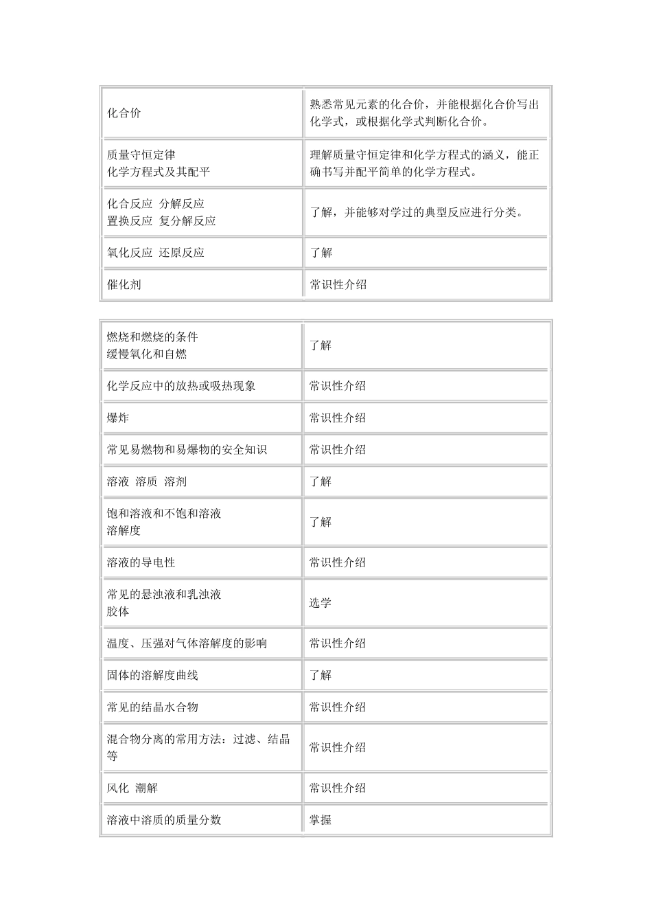 九年义务教育全日制初级中学化学教学大纲(试用修订版)_第3页