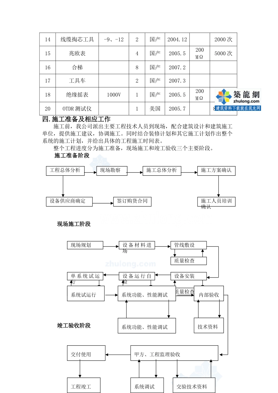 某大厦智能化工程施工组织设计_secret_第3页