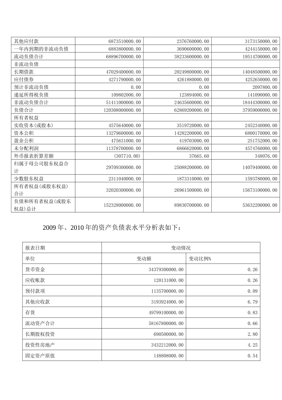 某地产集团财务报告分析_第2页
