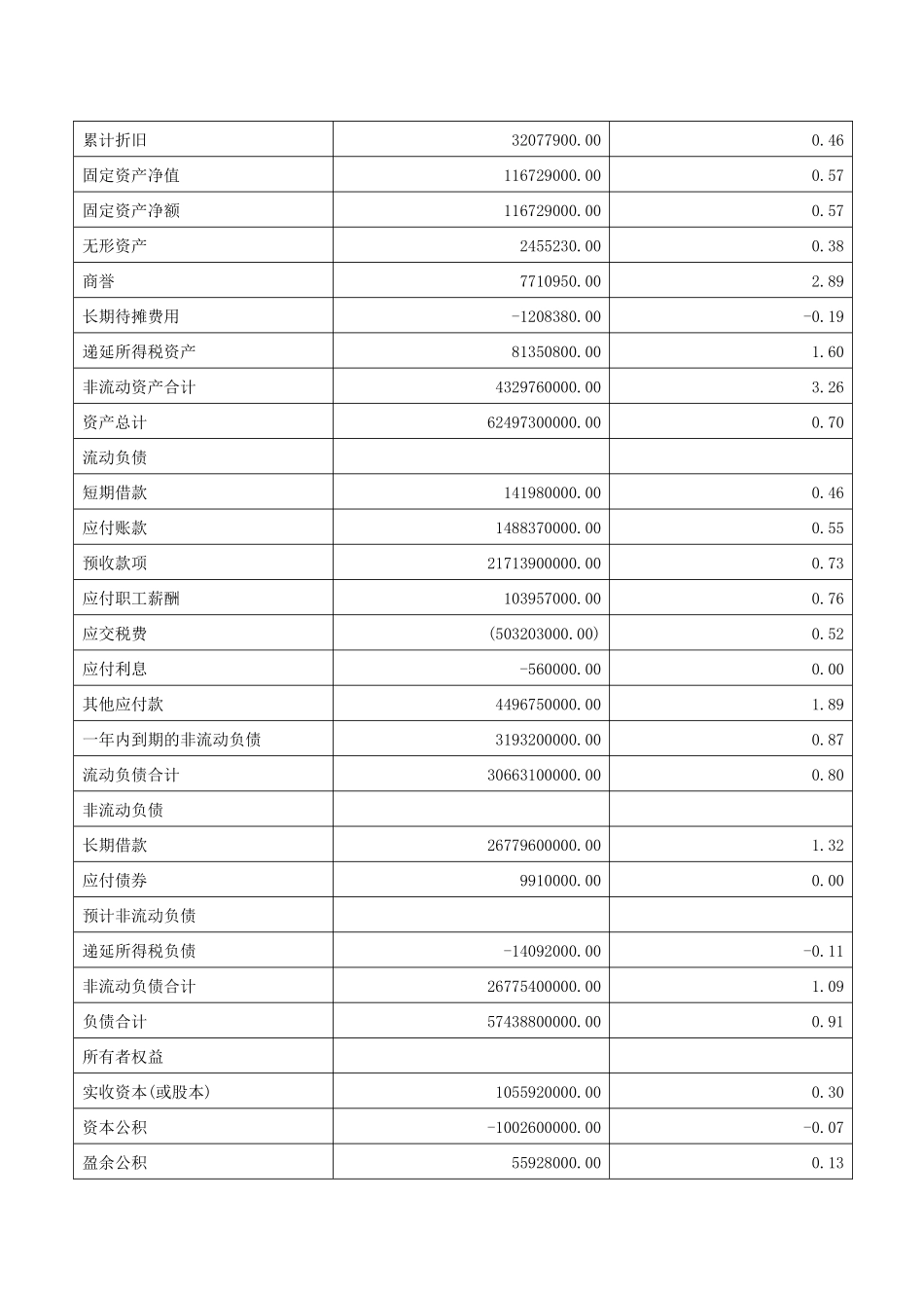 某地产集团财务报告分析_第3页